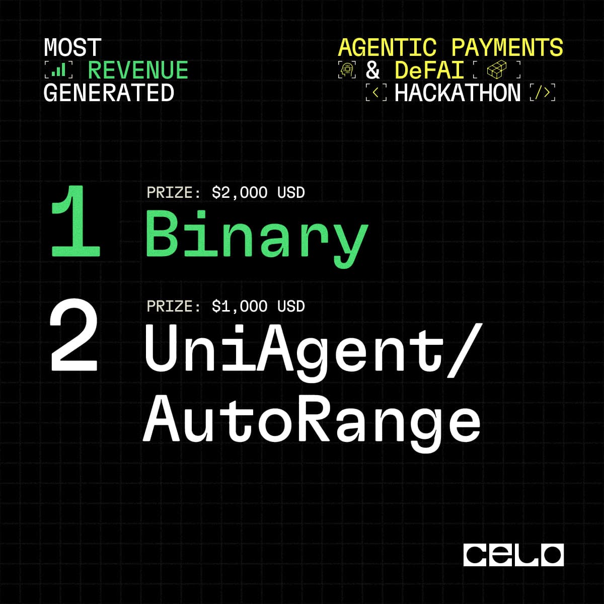 Agentic Payments & DeFAI Hackathon · Celo — 2º lugar